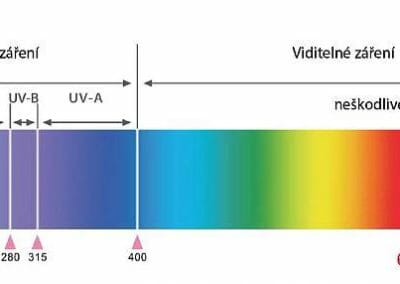 Široká škála LED záření se využívá na různé problemy s pletí. Dana Clinic, Praha